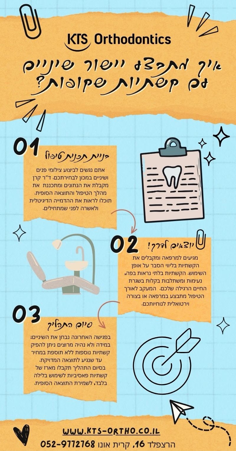 תרשים המציג 3 שלבים עקרוניים בתהליך יישור השיניים: קביעת תוכנית טיפול, תחילת הטיפול, וסיום התהליך